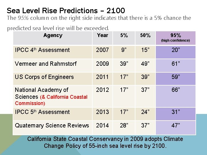 Sea Level Rise Predictions – 2100 The 95% column on the right side indicates