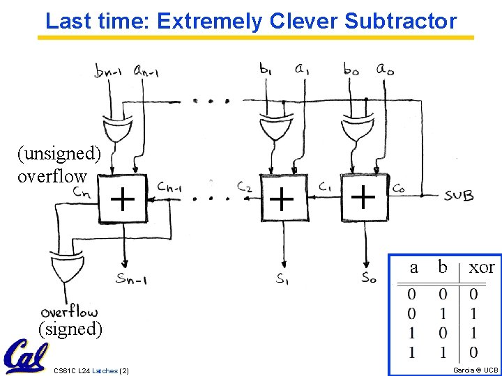 Last time: Extremely Clever Subtractor (unsigned) overflow + + + a b xor (signed) Last time: Extremely Clever Subtractor (unsigned) overflow + + + a b xor (signed)
