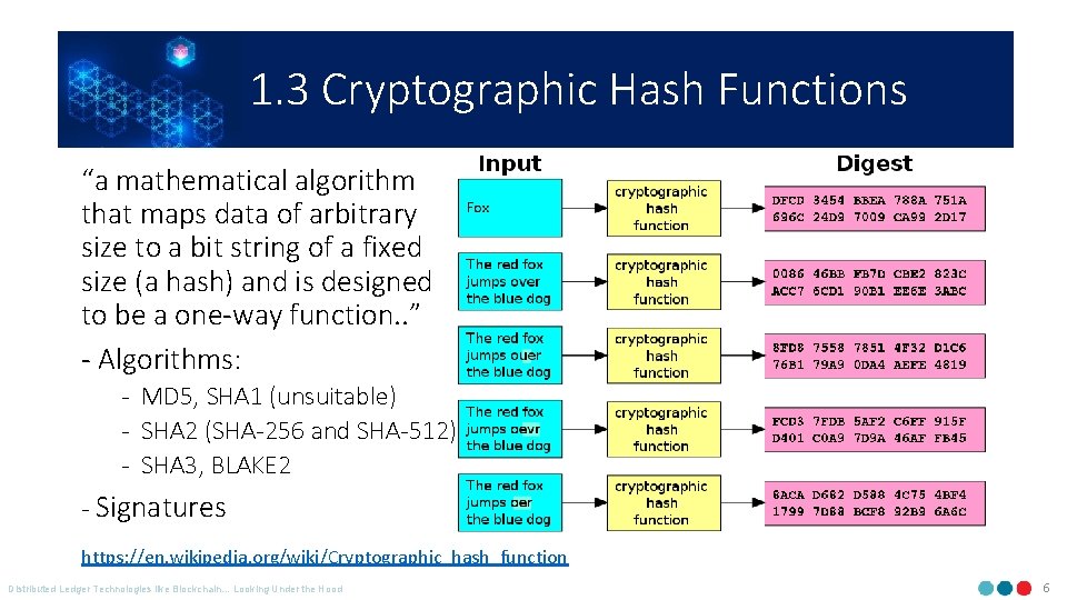 1. 3 Cryptographic Hash Functions “a mathematical algorithm that maps data of arbitrary size