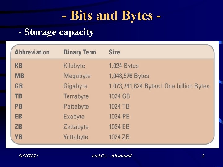 - Bits and Bytes - Storage capacity 9/10/2021 Arab. OU - Abu. Nawaf 3