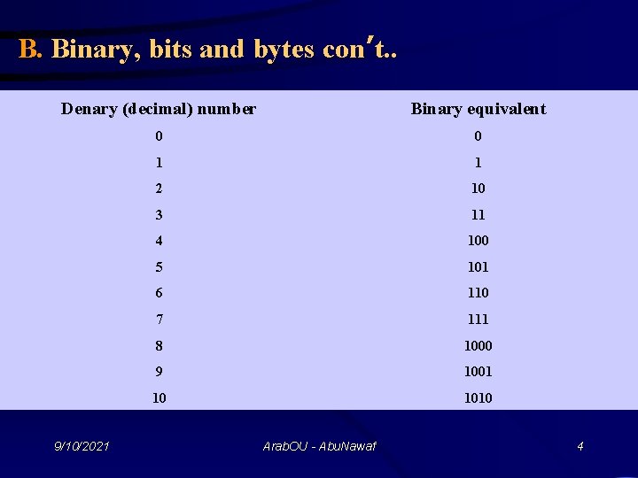 B. Binary, bits and bytes con’t. . Denary (decimal) number Binary equivalent 0 0