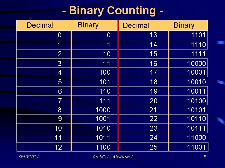 - Binary Counting Binary Decimal 0 1 2 3 4 5 6 7 8