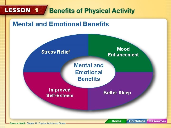 Mental and Emotional Benefits Mood Enhancement Stress Relief Mental and Emotional Benefits Improved Self-Esteem