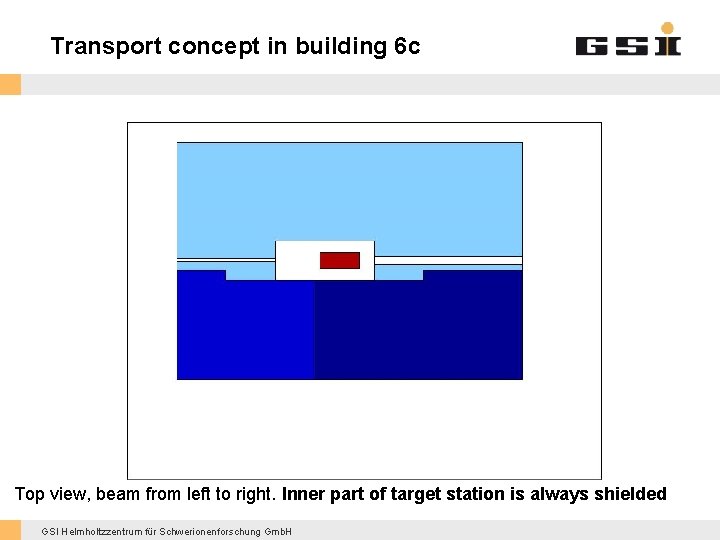 Transport concept in building 6 c Top view, beam from left to right. Inner