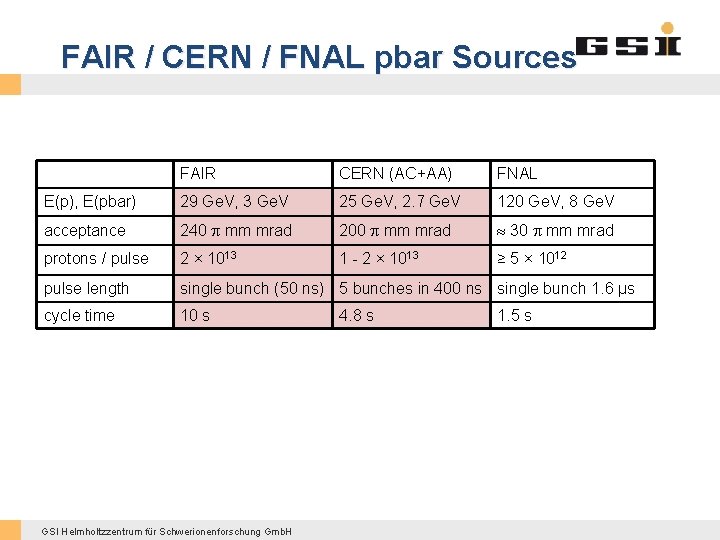 FAIR / CERN / FNAL pbar Sources FAIR CERN (AC+AA) FNAL E(p), E(pbar) 29