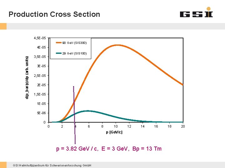 Production Cross Section 4, 5 E-05 90 Ge. V (SIS 300) d(p_bar/p)/dp (arb. units)