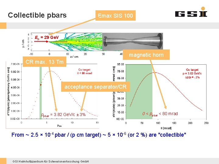 y / cm Collectible pbars Emax SIS 100 Ep = 29 Ge. V z