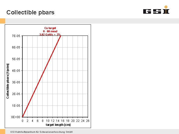 Collectible pbars Cu target 0 - 80 mrad 3. 82 Ge. V/c +- 3%