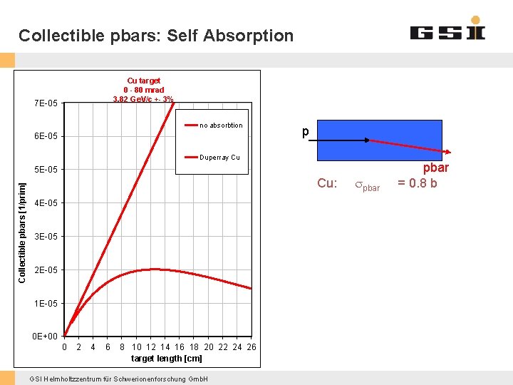 Collectible pbars: Self Absorption Cu target 0 - 80 mrad 3. 82 Ge. V/c