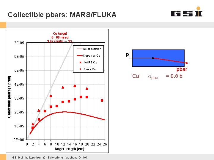 Collectible pbars: MARS/FLUKA Cu target 0 - 80 mrad 3. 82 Ge. V/c +-