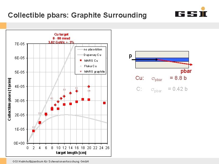 Collectible pbars: Graphite Surrounding Cu target 0 - 80 mrad 3. 82 Ge. V/c