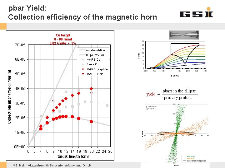 pbar Yield: Collection efficiency of the magnetic horn Cu target 0 - 80 mrad