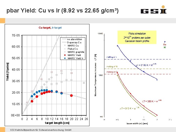 pbar Yield: Cu vs Ir (8. 92 vs 22. 65 g/cm³) Cu target, Ir