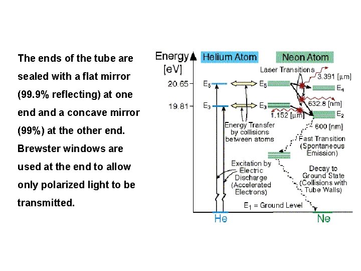 The ends of the tube are sealed with a flat mirror (99. 9% reflecting)