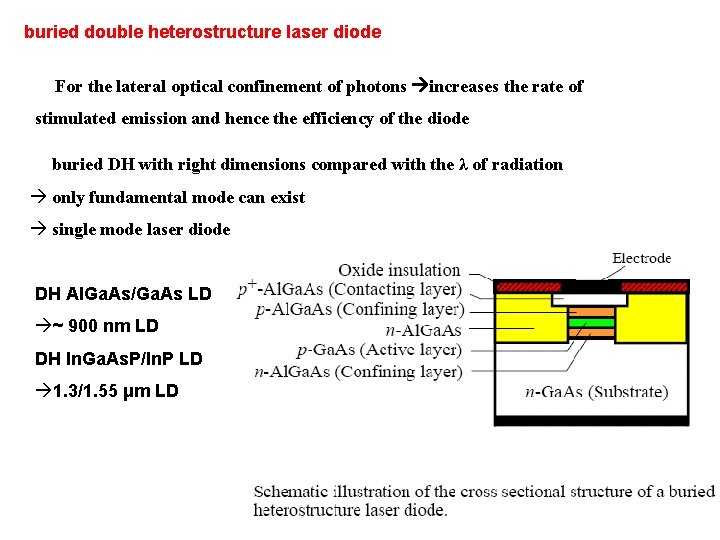 buried double heterostructure laser diode For the lateral optical confinement of photons increases the