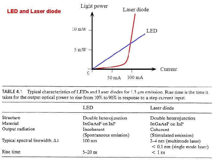LED and Laser diode 
