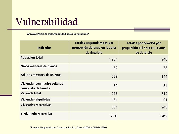 Vulnerabilidad Arroyo: Perfil de vulnerabilidad social a tsunamis* Indicador Totales no ponderados por proporción