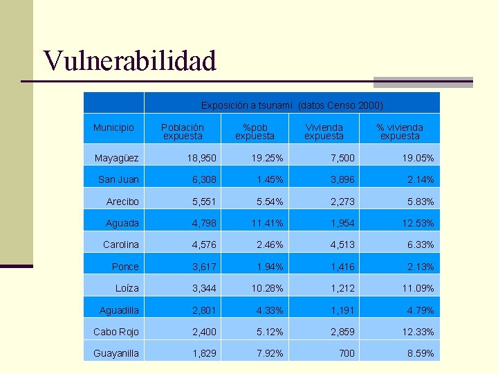 Vulnerabilidad Exposición a tsunami (datos Censo 2000) Municipio Población expuesta %pob expuesta Vivienda expuesta