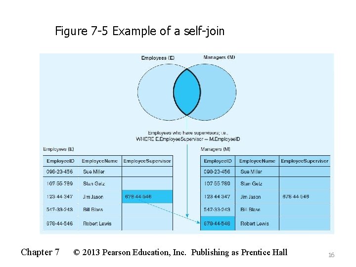 Figure 7 -5 Example of a self-join Chapter 7 © 2013 Pearson Education, Inc.