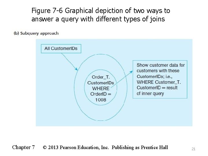 Figure 7 -6 Graphical depiction of two ways to answer a query with different