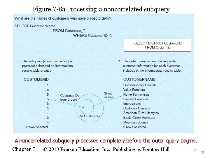 Figure 7 -8 a Processing a noncorrelated subquery A noncorrelated subquery processes completely before