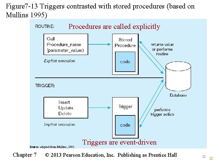 Figure 7 -13 Triggers contrasted with stored procedures (based on Mullins 1995) Procedures are