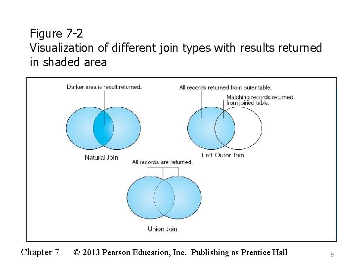 Figure 7 -2 Visualization of different join types with results returned in shaded area
