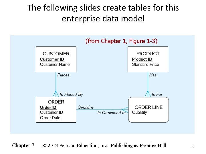 The following slides create tables for this enterprise data model (from Chapter 1, Figure