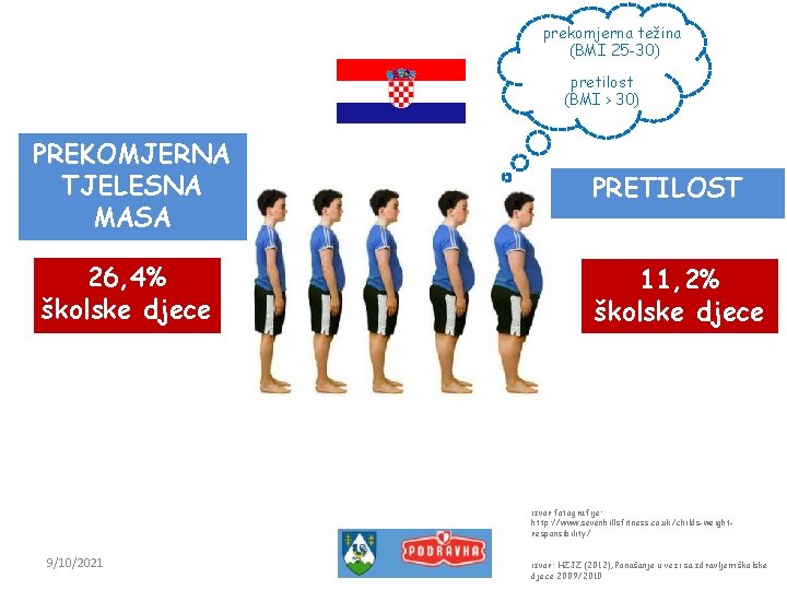 prekomjerna težina (BMI 25 -30) pretilost (BMI > 30) PREKOMJERNA TJELESNA MASA 26, 4%