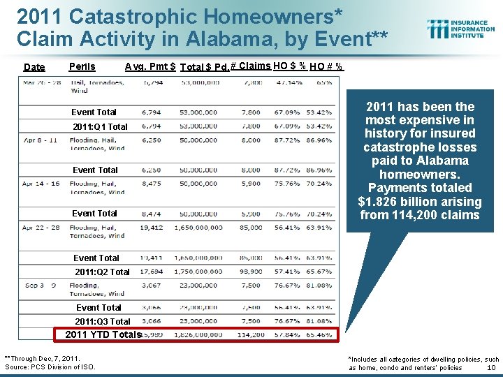 2011 Catastrophic Homeowners* Claim Activity in Alabama, by Event** Date Perils Avg. Pmt $