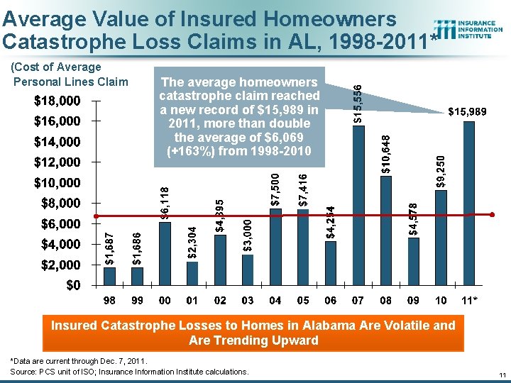 Average Value of Insured Homeowners Catastrophe Loss Claims in AL, 1998 -2011* (Cost of