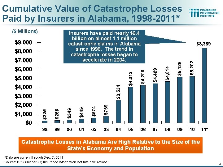 Cumulative Value of Catastrophe Losses Paid by Insurers in Alabama, 1998 -2011* ($ Millions)