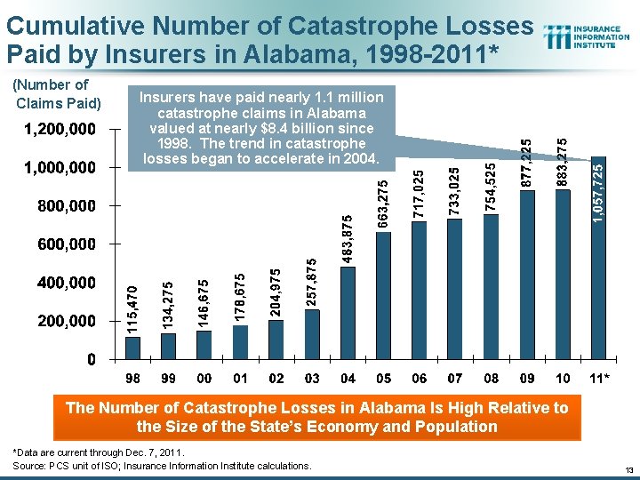 Cumulative Number of Catastrophe Losses Paid by Insurers in Alabama, 1998 -2011* (Number of