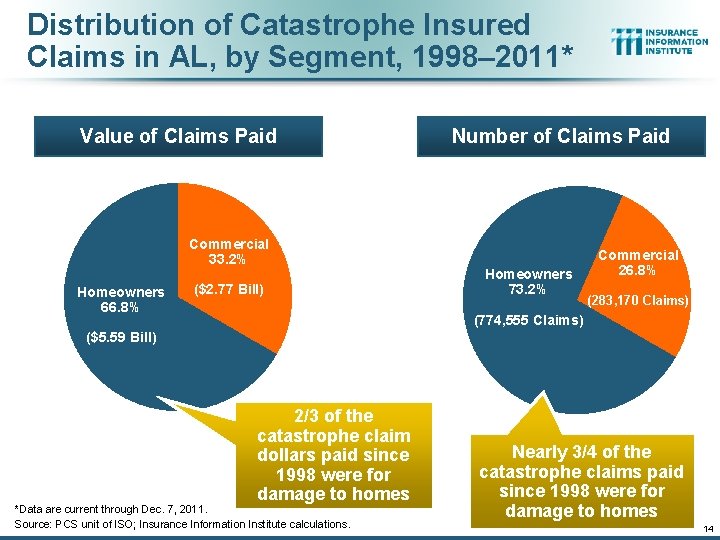 Distribution of Catastrophe Insured Claims in AL, by Segment, 1998– 2011* Value of Claims