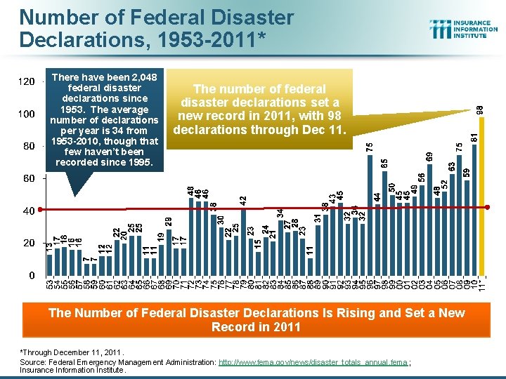 Number of Federal Disaster Declarations, 1953 -2011* There have been 2, 048 federal disaster