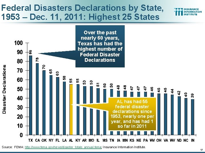 Federal Disasters Declarations by State, 1953 – Dec. 11, 2011: Highest 25 States Over