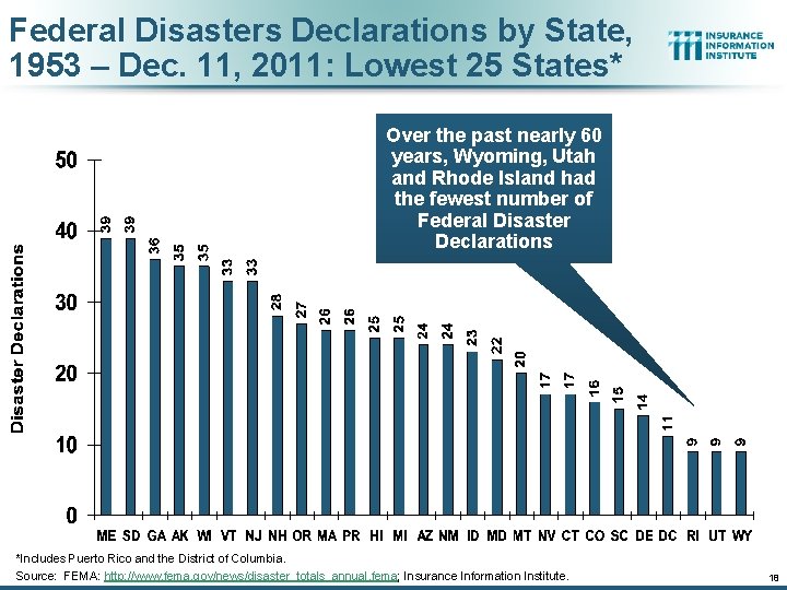 Federal Disasters Declarations by State, 1953 – Dec. 11, 2011: Lowest 25 States* Over