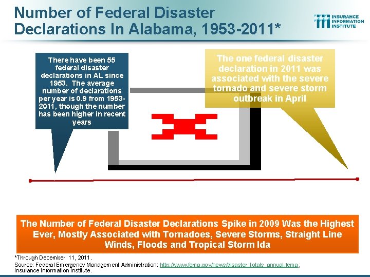 Number of Federal Disaster Declarations In Alabama, 1953 -2011* There have been 55 federal