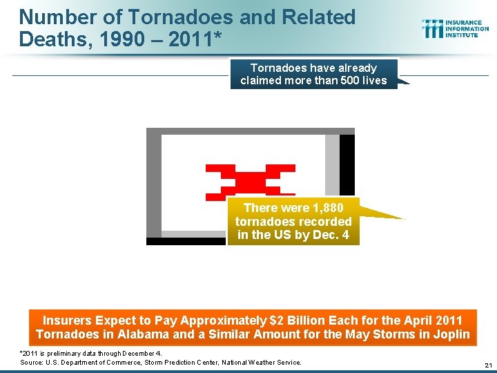 Number of Tornadoes and Related Deaths, 1990 – 2011* Tornadoes have already claimed more