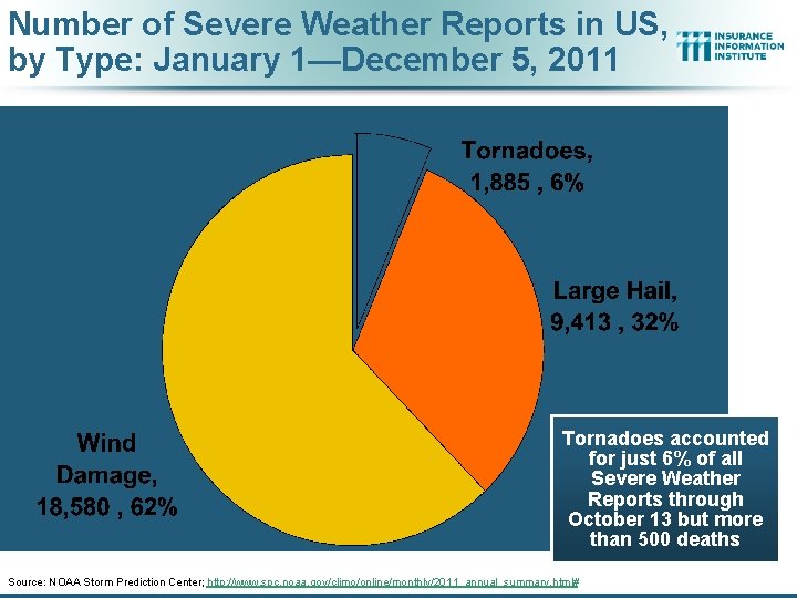 Number of Severe Weather Reports in US, by Type: January 1—December 5, 2011 Tornadoes