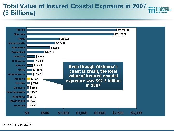 Total Value of Insured Coastal Exposure in 2007 ($ Billions) Even though Alabama’s coast