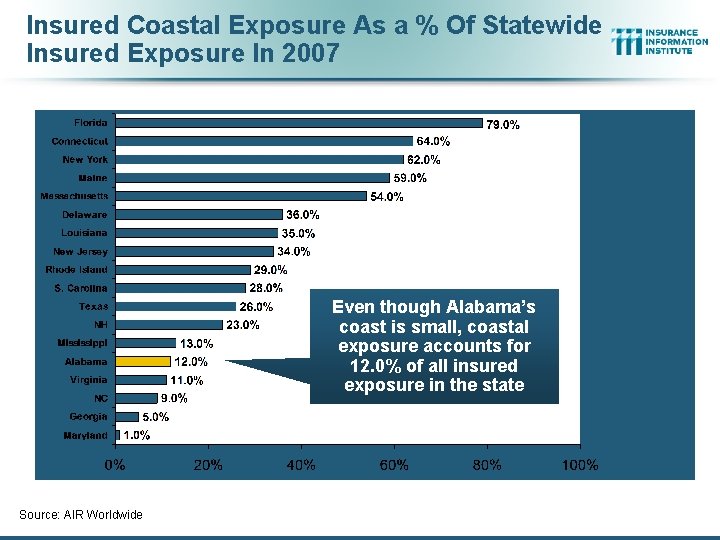 Insured Coastal Exposure As a % Of Statewide Insured Exposure In 2007 Even though