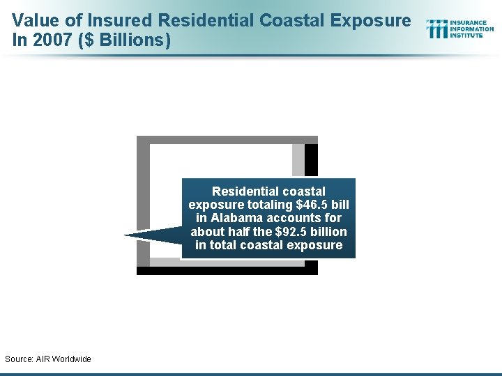 Value of Insured Residential Coastal Exposure In 2007 ($ Billions) Residential coastal exposure totaling