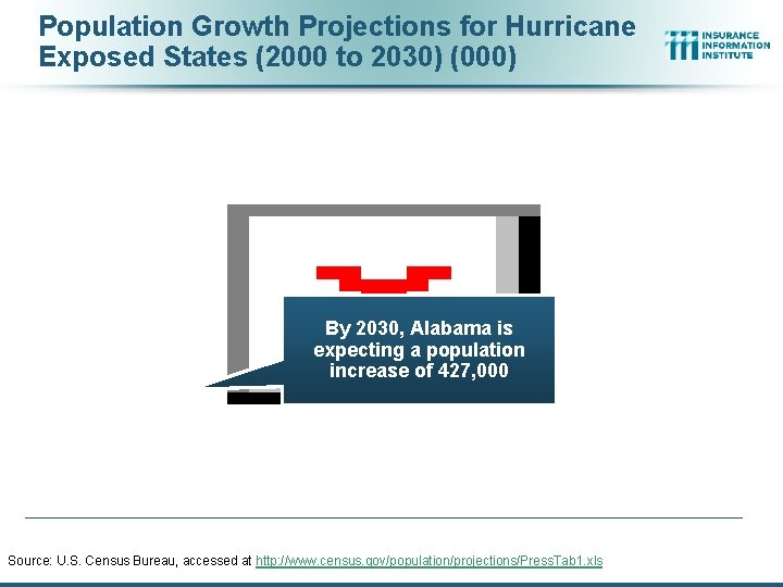 Population Growth Projections for Hurricane Exposed States (2000 to 2030) (000) By 2030, Alabama