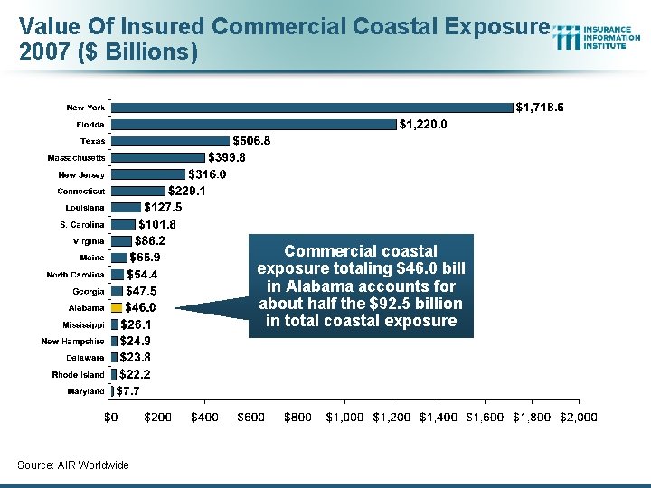 Value Of Insured Commercial Coastal Exposure 2007 ($ Billions) Commercial coastal exposure totaling $46.