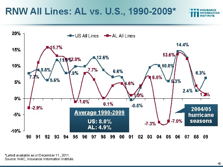 RNW All Lines: AL vs. U. S. , 1990 -2009* Average 1990 -2009 US:
