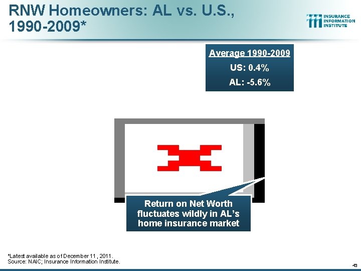 RNW Homeowners: AL vs. U. S. , 1990 -2009* Average 1990 -2009 US: 0.