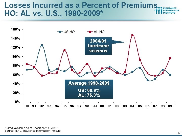 Losses Incurred as a Percent of Premiums HO: AL vs. U. S. , 1990