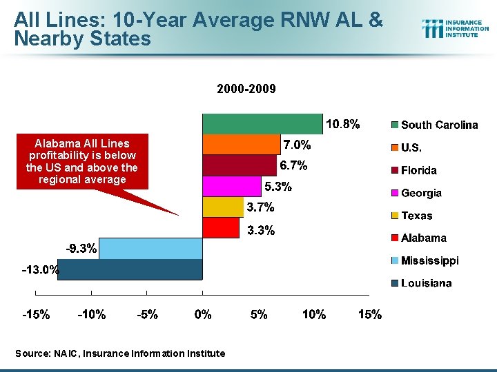 All Lines: 10 -Year Average RNW AL & Nearby States 2000 -2009 Alabama All
