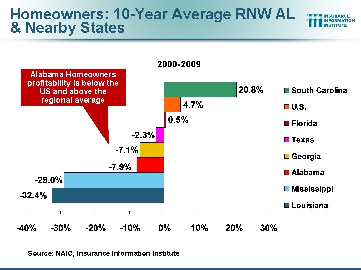Homeowners: 10 -Year Average RNW AL & Nearby States 2000 -2009 Alabama Homeowners profitability
